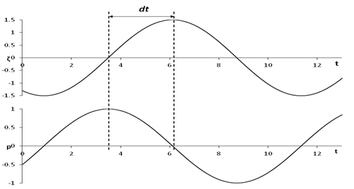Phase Definition
