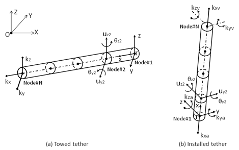 Tether Element Axes and Nodal Displacement