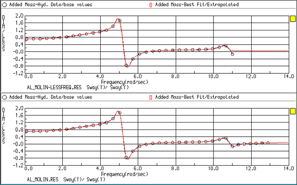 Added Mass and its Extrapolation for Impulse Function Estimation