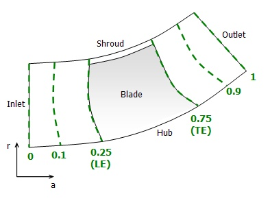 Blade Aligned Coordinates