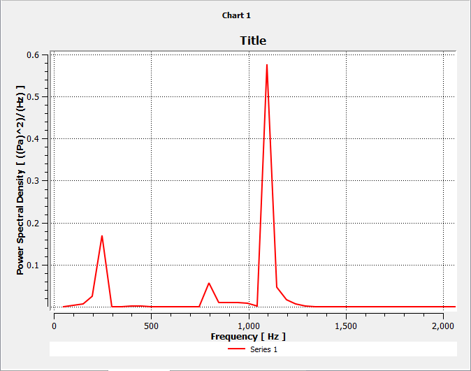 Chart made with lines