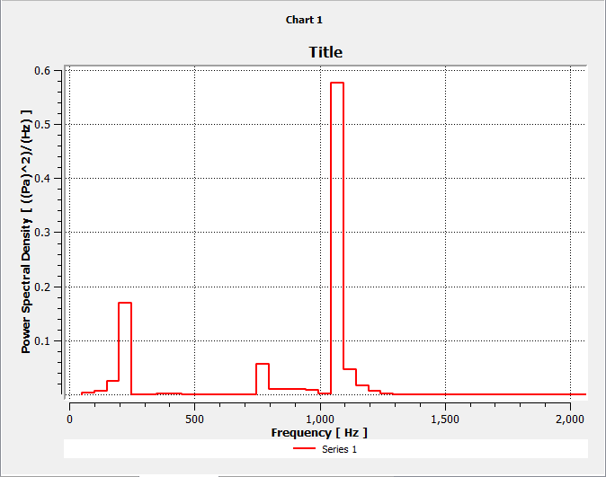 Chart made with steps