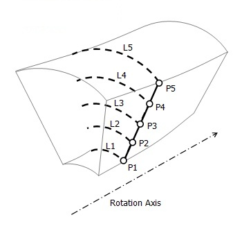 Circumferential Averaging by Length