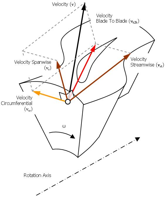 Streamwise, Spanwise, Circumferential, and Blade-to-Blade Velocity Components