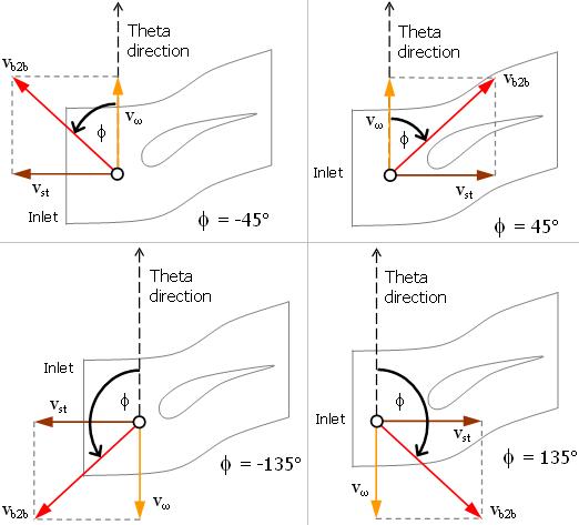 Velocity Flow Angle Sign in Each Quadrant on the Blade-to-Blade Plane
