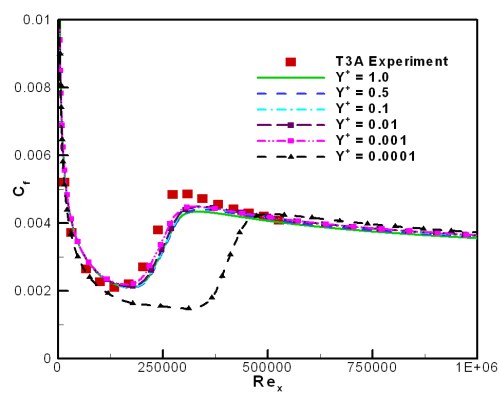 Effect of decreasing y+ for the flat plate T3A test case