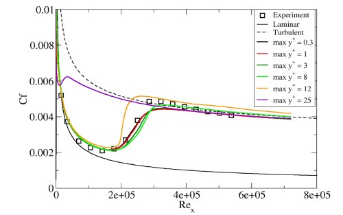 Effect of increasing y+ for the flat plate T3A test case