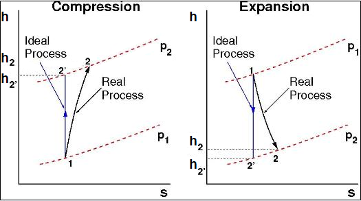 T-s Diagrams for Compression and Expansion Processes