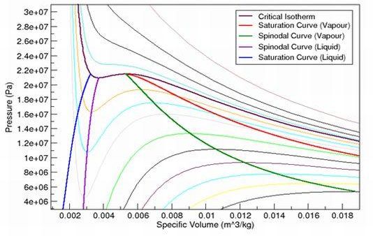 Pressure Volume Diagram for Water (Aungier Redlich Kwong Equation of State)