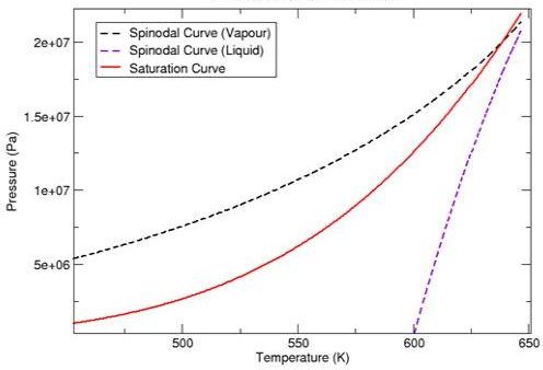 Vapour Pressure Diagram for Water (Aungier Redlich Kwong Equation of State)