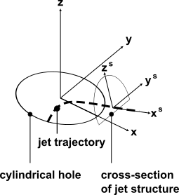 Local Hole Coordinates and a Jet Cross-section showing Cross-sectional Coordinates