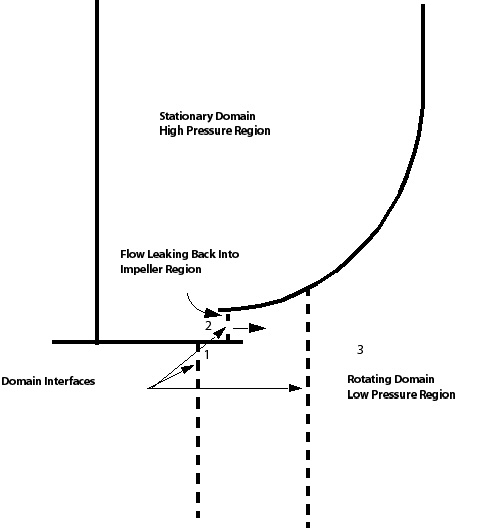 Flow Leakage Through Gap Near Impeller Inlet