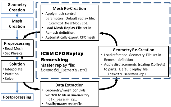 Schematic for ICEM CFD Replay remeshing