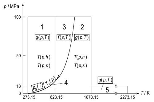 Regions and Equations of IAPWS-IF97
