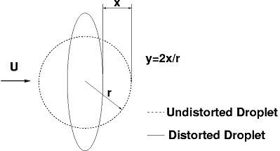 Particle distortion for the TAB model