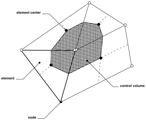 Control Volume Definition