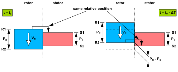 Phase Shifted Periodic Boundary Conditions