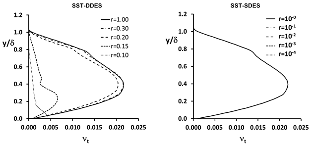 Eddy viscosity profiles for DDES and SDES models under mesh refinement