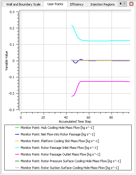 Conservation-related User Points versus Accumulated Time Step