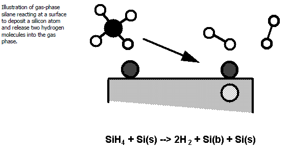 Illustration of Gas-Phase Silane Reaction