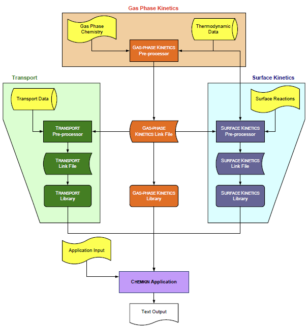Relationships between the CHEMKIN Pre-processors and an Application