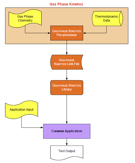 Schematic representing the relationship of Gas-phase Kinetics and the Application.