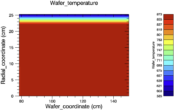 LPCVD Multiwafer Furnace—Calculated Temperatures in the Wafer-load Region vs. Position