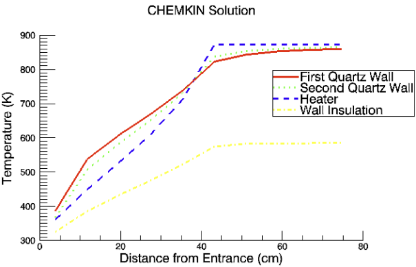 LPCVD Multiwafer Furnace—Calculated Temperatures in the Entrance Region vs. Axial Position