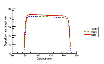 LPCVD Multiwafer Furnace-Deposition Rates on Wafers