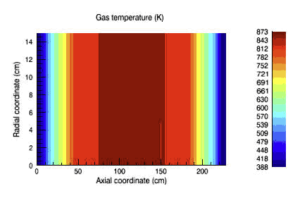 LPCVD Multiwafer Furnace-Gas Temperatures vs. Position