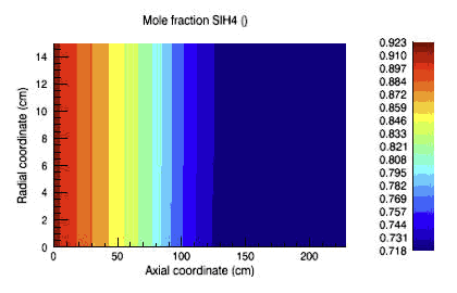 LPCVD Multiwafer Furnace-Silane Mole Fractions vs. Position