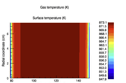 LPCVD Multiwafer Furnace-Surface Temperatures vs. Position