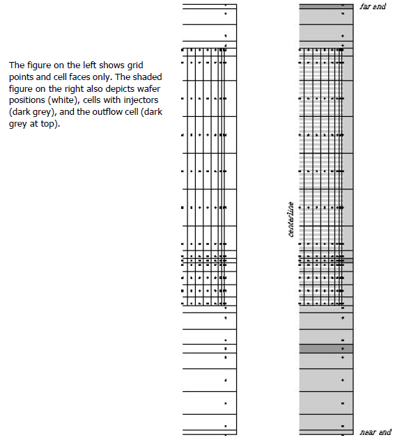 Typical division of an LPCVD reactor into control volumes