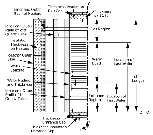 Definition of input parameters for the model included in the SPECIFY THE REACTOR keyword block