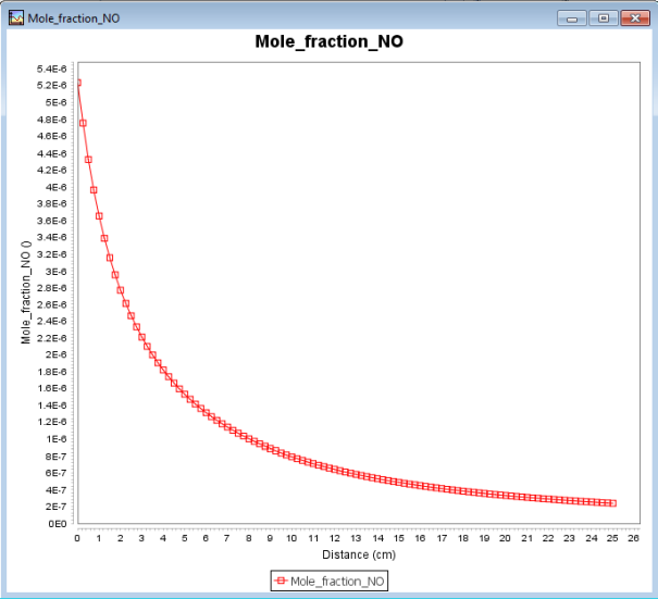 X-Y Plot of NO vs. Distance in the Catalytic Converter