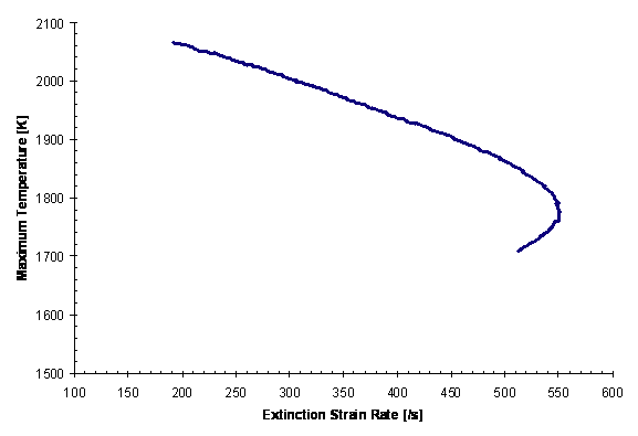 Flame response curve showing extinction (turning) for premixed stoichiometric methane-air flame. The inlet temperature is 296 K and ambient pressure is 1 atm. The calculated extinction strain rate is 550 /s.