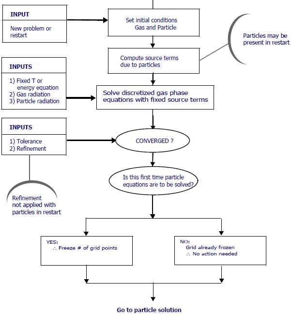 Steps in solution for particle equations for sectional model in flame simulations