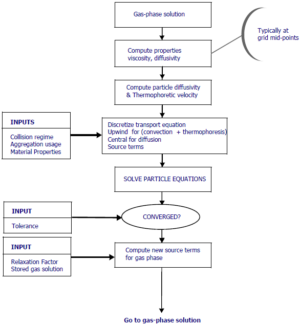 Expanding steps in solution for particle equations for sectional model in flame simulations
