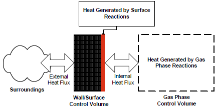 Schematic of the gas-phase and wall control volumes for energy balance