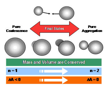 Schematic showing correlations of the final collision states and measurable aggregate properties