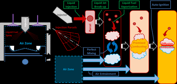 Physical and chemical processes included in the Chemkin DI Engine model