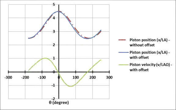 Comparison of piston location ( ) versus crank angle ( in degree) between engines with positive piston offset and without piston offset ( and =0.4)