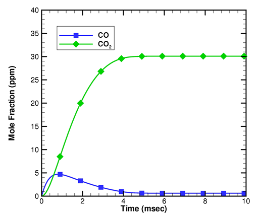 Profiles of gas phase products, CO and CO2 , during soot oxidation. The gas mixture inside the PSR is nearly in equilibrium after about 5 msec. The particle coagulation is turned off in the simulation to reveal the performance of the particle depletion sub-model.