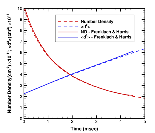Evolutions of number density, ND, and ensemble average of diameter squared from the method of moments by Frenklach and Harris (solid lines) and from Chemkin with Particle Tracking (dashed lines)