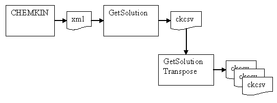 GetSolution Data Flow