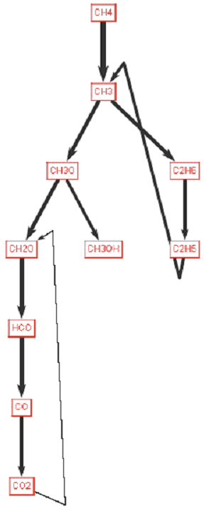 Methyl decomposition pathways