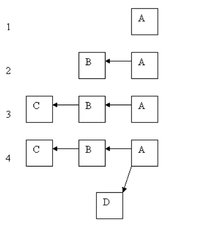 The first four steps when building a diagram from an End Species
