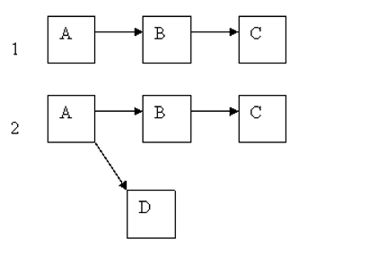 The first two steps when building a diagram from the Start and End Species