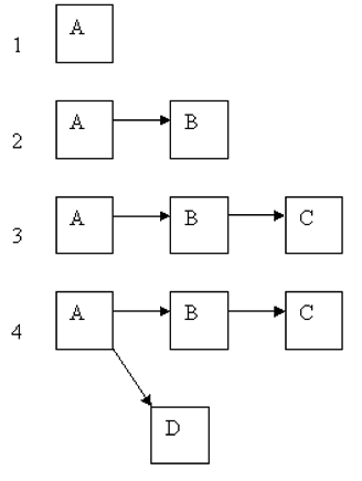 The first four steps when generating a diagram from the Start Species