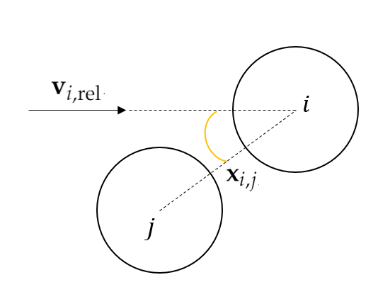 Occlusion factor computation accounting for the angle between the direction of fluid flow, vi,?rel, and the neighbor direction xi,?j.